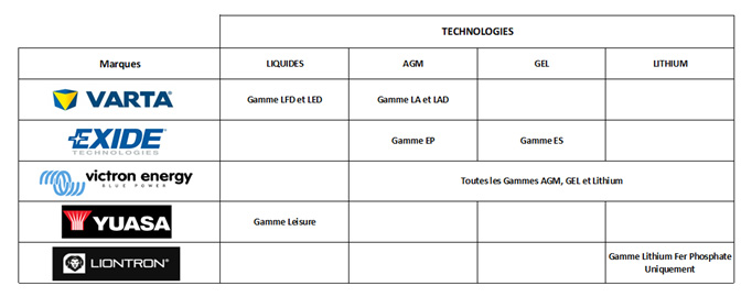 batteries à décharge lente